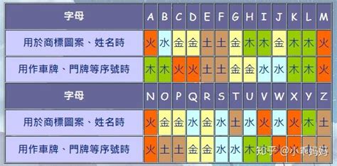 英文字母五行屬性